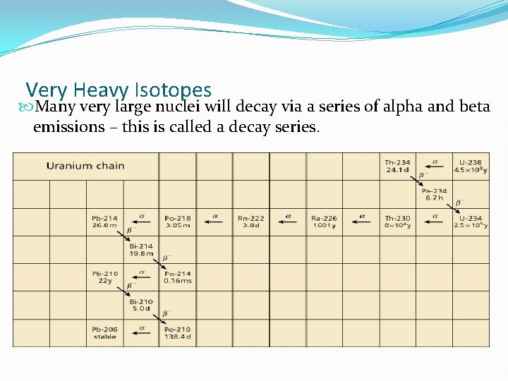 Very Heavy Isotopes Many very large nuclei will decay via a series of alpha