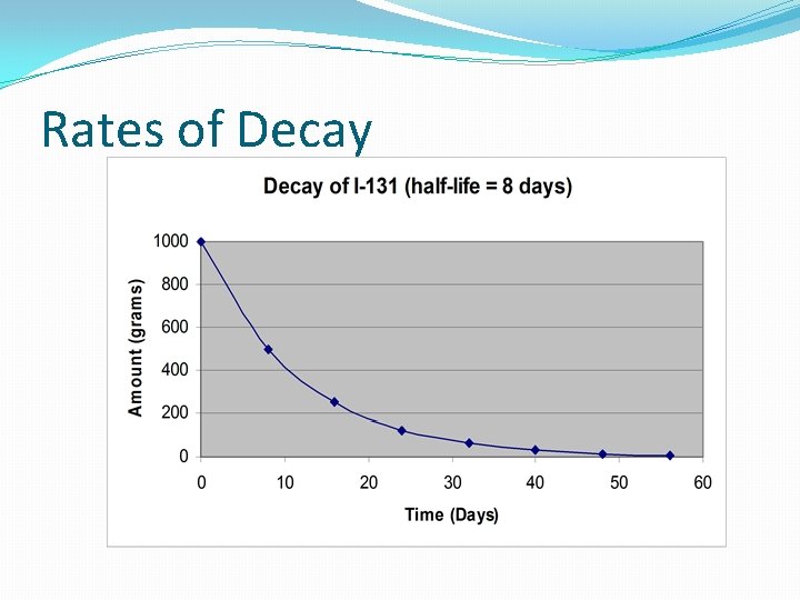 Rates of Decay 