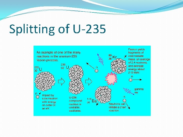 Splitting of U-235 
