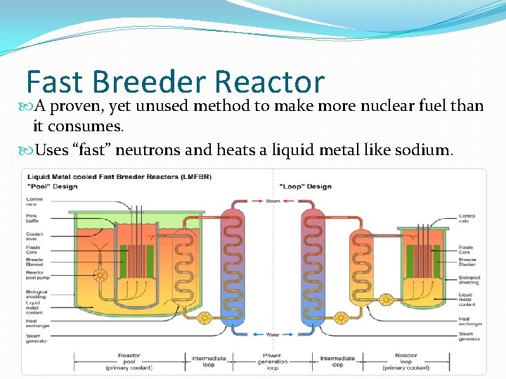 Fast Breeder Reactor A proven, yet unused method to make more nuclear fuel than