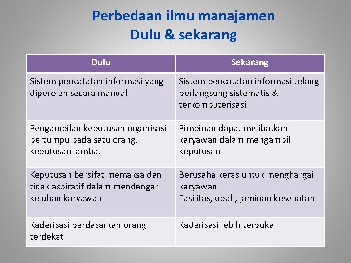 Perbedaan ilmu manajamen Dulu & sekarang Dulu Sekarang Sistem pencatatan informasi yang diperoleh secara