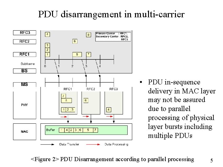 PDU disarrangement in multi-carrier • PDU in-sequence delivery in MAC layer may not be
