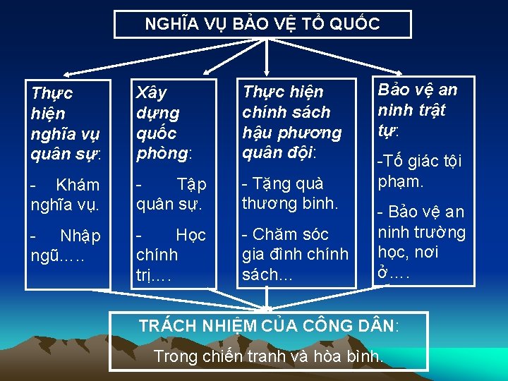 NGHĨA VỤ BẢO VỆ TỔ QUỐC Thực hiện nghĩa vụ quân sự: Xây dựng