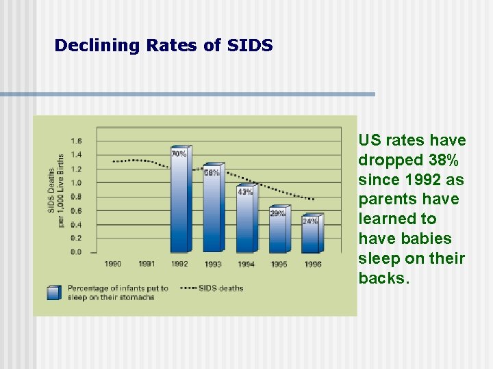 Declining Rates of SIDS US rates have dropped 38% since 1992 as parents have