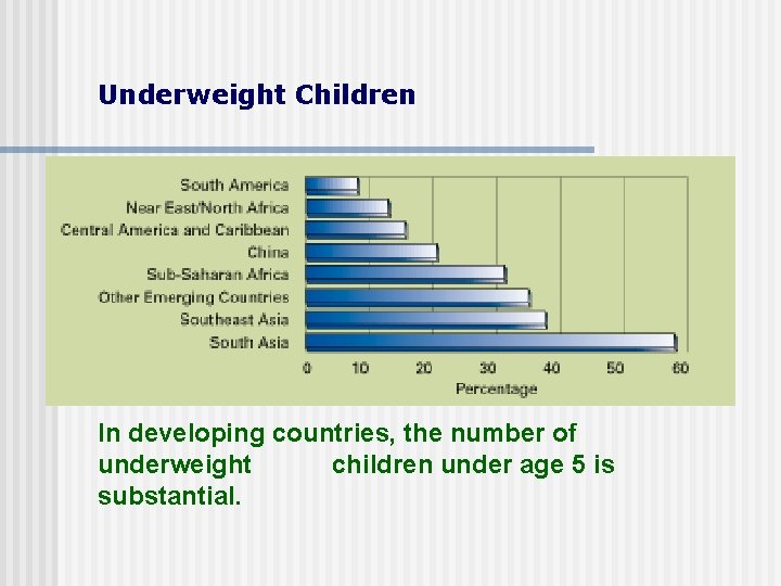 Underweight Children In developing countries, the number of underweight children under age 5 is