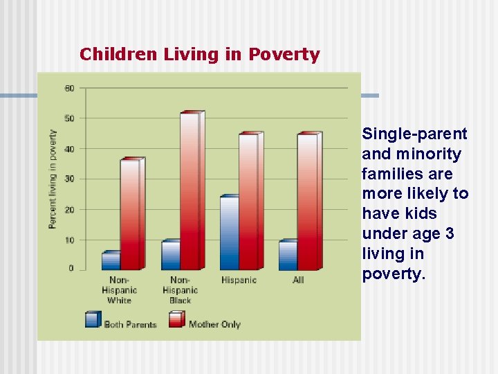 Children Living in Poverty Single-parent and minority families are more likely to have kids