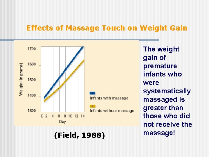 Effects of Massage Touch on Weight Gain (Field, 1988) The weight gain of premature