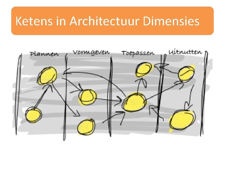 Ketens in Architectuur Dimensies 