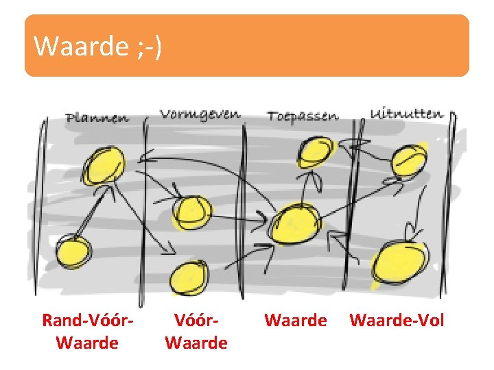 Waarde ; -) Rand-Vóór. Waarde Waarde-Vol 