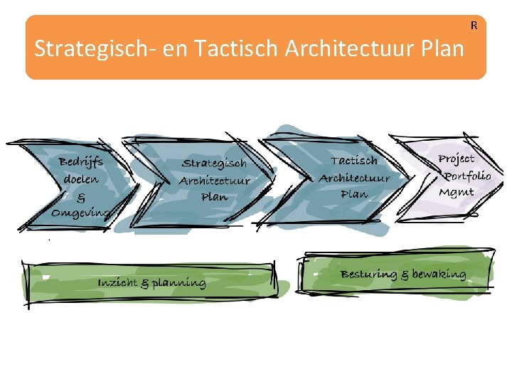 Strategisch- en Tactisch Architectuur Plan R 