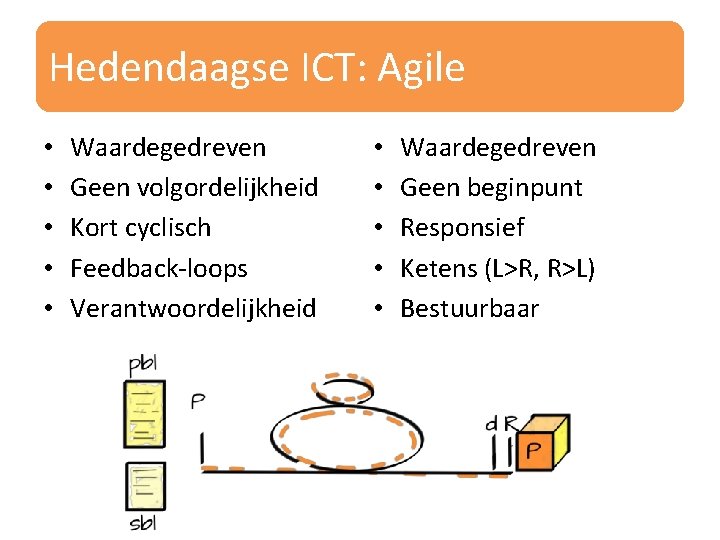 Hedendaagse ICT: Agile • • • Waardegedreven Geen volgordelijkheid Kort cyclisch Feedback-loops Verantwoordelijkheid •