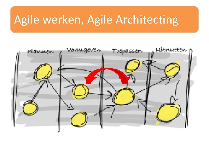 Agile werken, Agile Architecting 