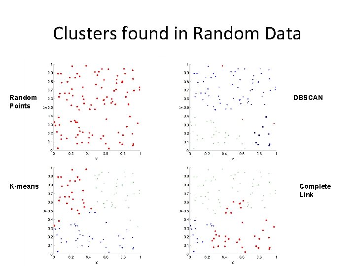 Clusters found in Random Data Random Points K-means DBSCAN Complete Link 