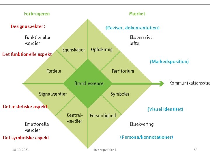 Designaspekter: (Beviser, dokumentation) Det funktionelle aspekt (Markedsposition) Det æstetiske aspekt (Visuel identitet) (Persona/konnotationer) Det