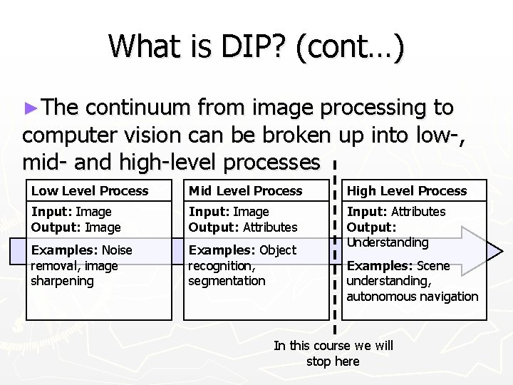 What is DIP? (cont…) ►The continuum from image processing to computer vision can be