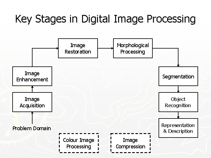 Key Stages in Digital Image Processing Image Restoration Morphological Processing Image Enhancement Segmentation Image