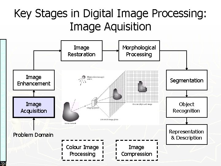 Images taken from Gonzalez & Woods, Digital Image Processing (2002) Key Stages in Digital