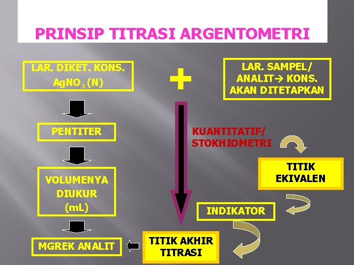 PRINSIP TITRASI ARGENTOMETRI LAR. DIKET. KONS. Ag. NO 3 (N) PENTITER VOLUMENYA DIUKUR (m.