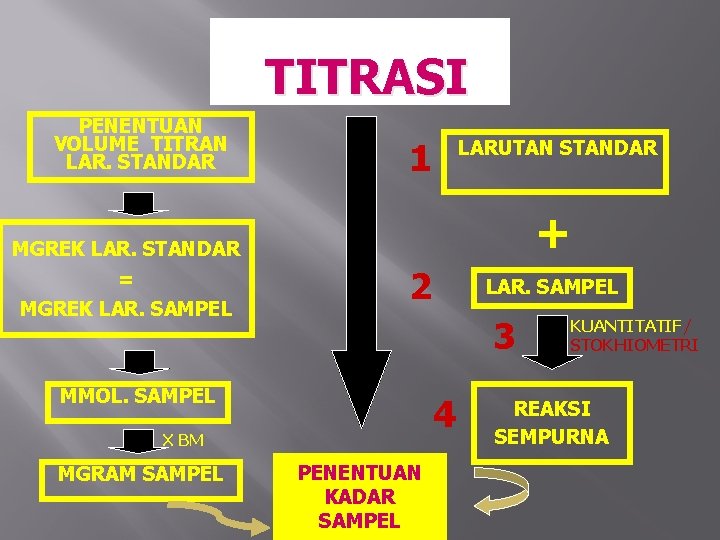 TITRASI PENENTUAN VOLUME TITRAN LAR. STANDAR 1 LARUTAN STANDAR + MGREK LAR. STANDAR =