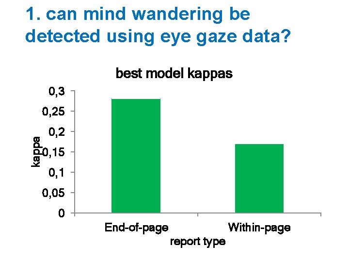 1. can mind wandering be detected using eye gaze data? best model kappas 0,