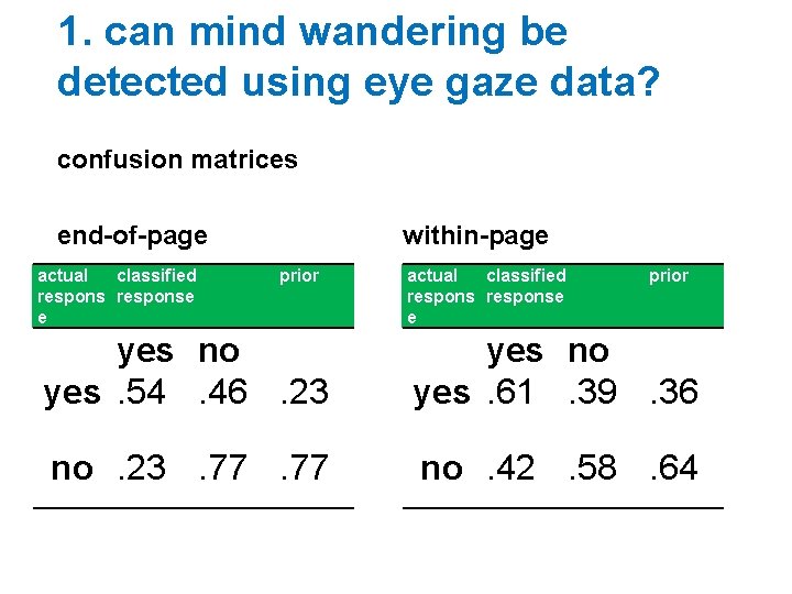 1. can mind wandering be detected using eye gaze data? confusion matrices end-of-page actual