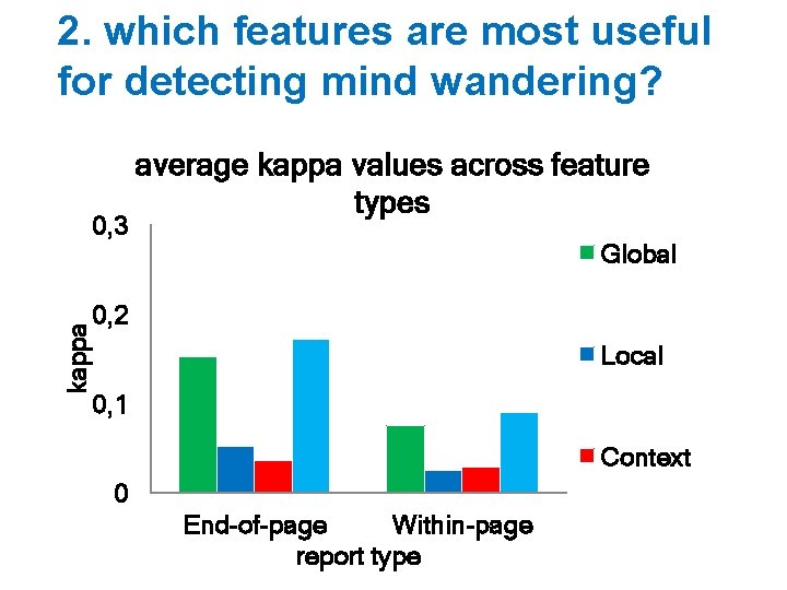 2. which features are most useful for detecting mind wandering? kappa 0, 3 average