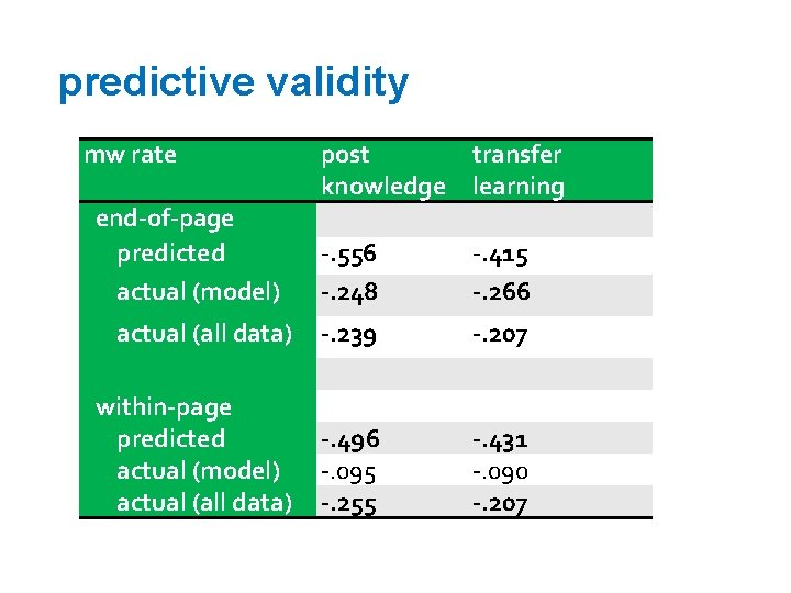 predictive validity mw rate end-of-page predicted actual (model) post transfer knowledge learning -. 556