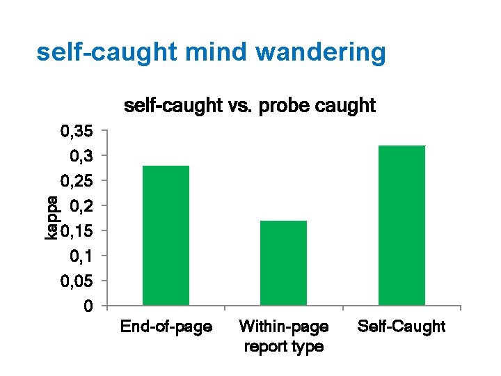 self-caught mind wandering kappa self-caught vs. probe caught 0, 35 0, 3 0, 25