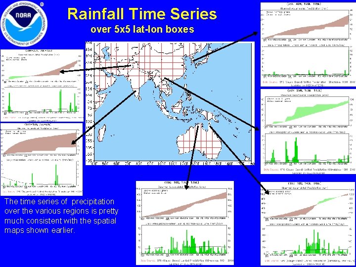 Rainfall Time Series over 5 x 5 lat-lon boxes The time series of precipitation