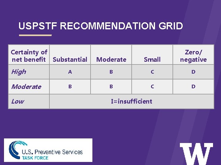 USPSTF RECOMMENDATION GRID > Certainty of net benefit Substantial Moderate Small Zero/ negative High