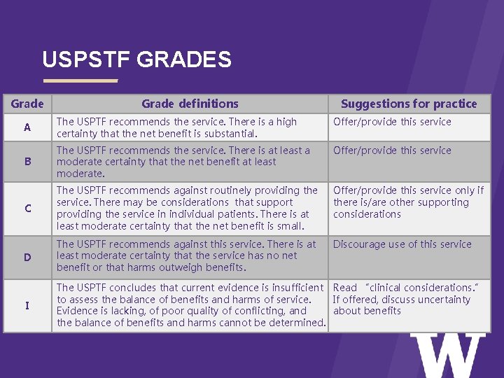 USPSTF GRADES Grade > Grade definitions Suggestions for practice A The USPTF recommends the
