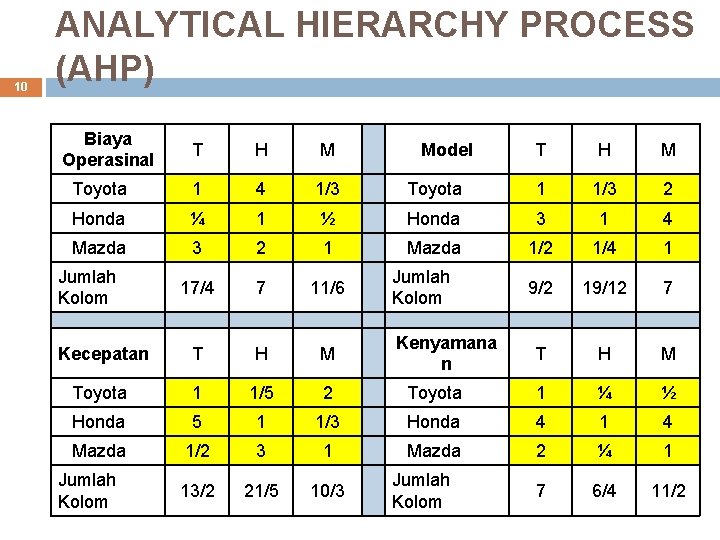 10 ANALYTICAL HIERARCHY PROCESS (AHP) Biaya Operasinal T H M Toyota 1 4 1/3