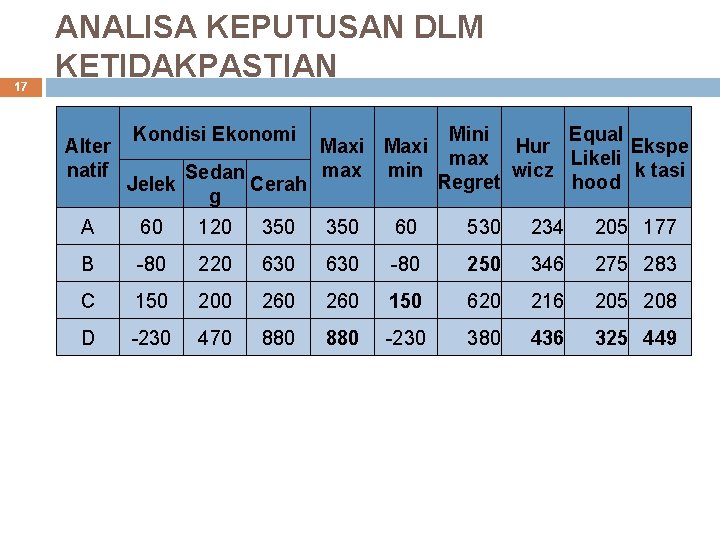 17 ANALISA KEPUTUSAN DLM KETIDAKPASTIAN Alter natif Kondisi Ekonomi Jelek Sedan Cerah g Maxi