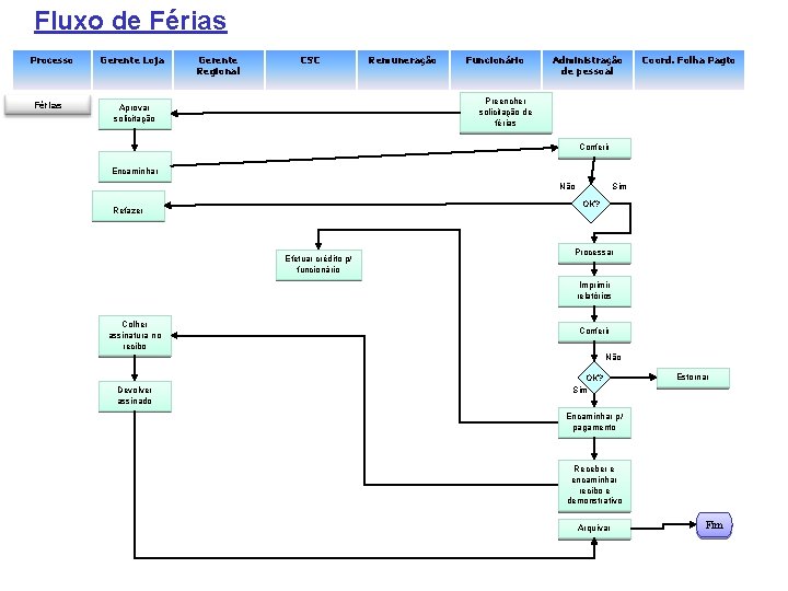 Fluxo de Férias Processo Férias Gerente Loja Gerente Regional CSC Remuneração Funcionário Administração de