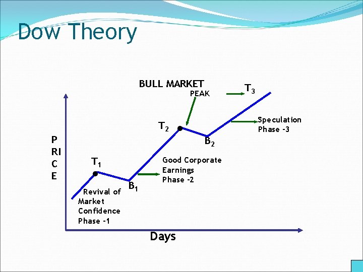 Dow Theory BULL MARKET PEAK T 2 P RI C E T 1 ●