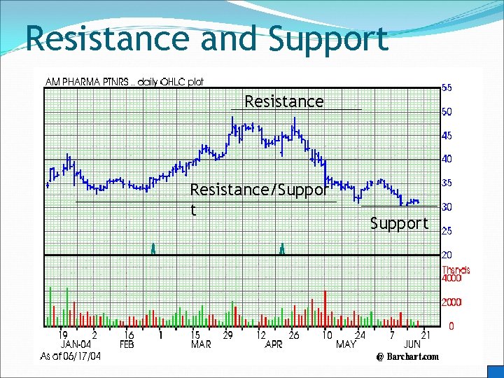 Resistance and Support Resistance/Suppor t Support 