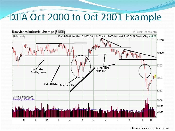 DJIA Oct 2000 to Oct 2001 Example Descending triangles Nov to Mar Trading range