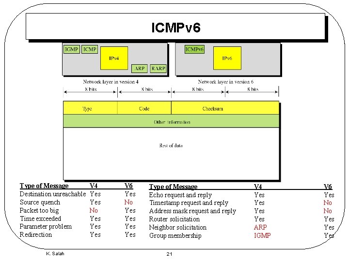 ICMPv 6 Type of Message Destination unreachable Source quench Packet too big Time exceeded