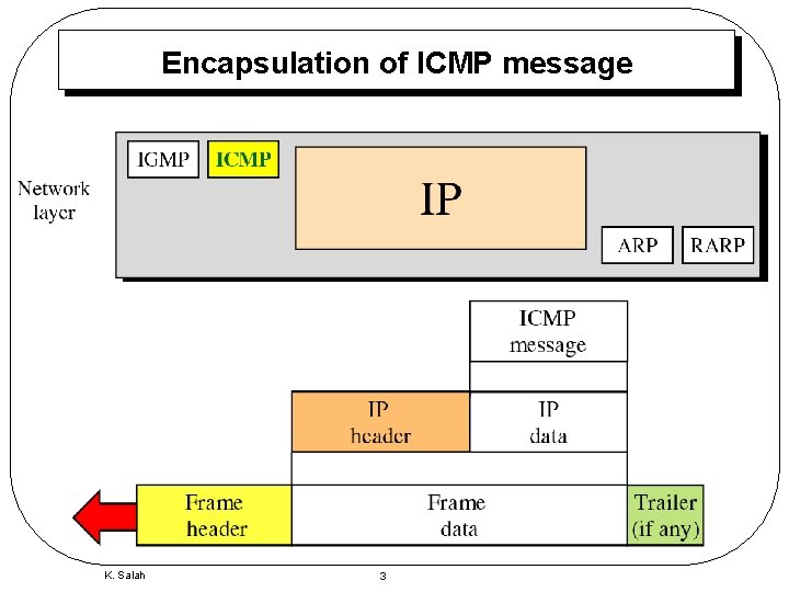 Encapsulation of ICMP message K. Salah 3 