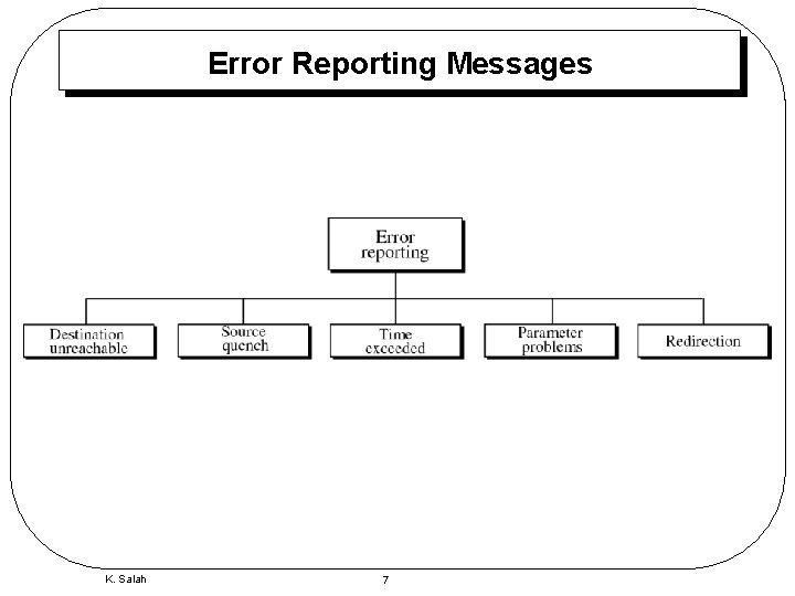 Error Reporting Messages K. Salah 7 