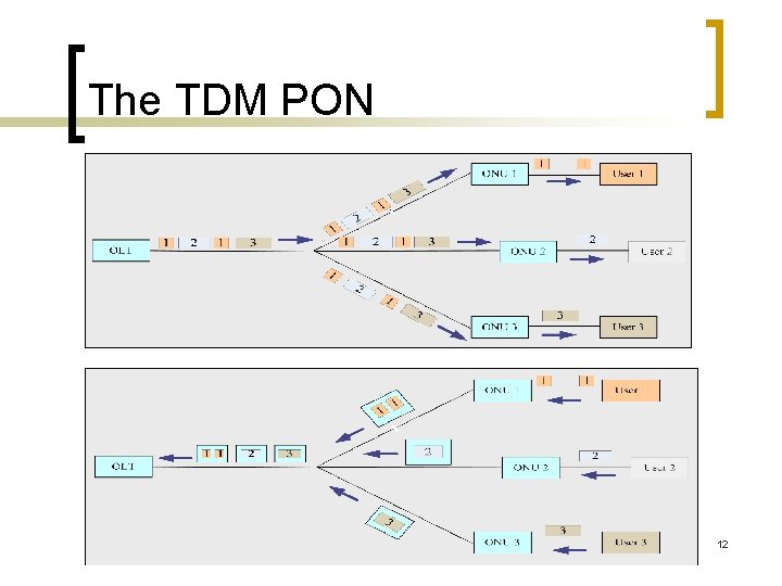 The TDM PON 12 