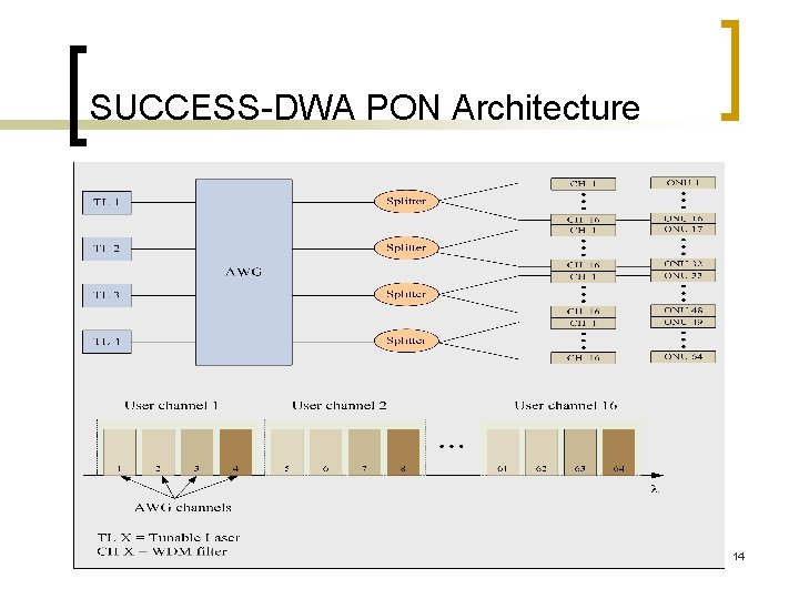 SUCCESS-DWA PON Architecture 14 