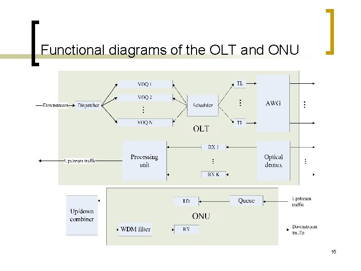 Functional diagrams of the OLT and ONU 15 