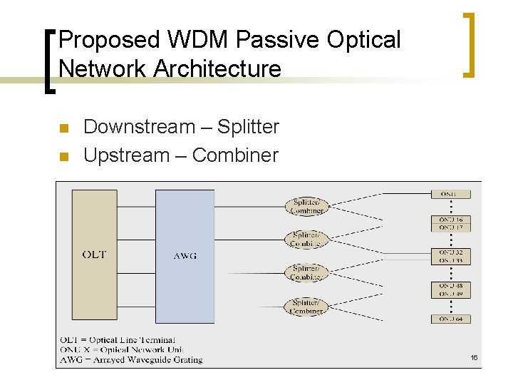 Proposed WDM Passive Optical Network Architecture n n Downstream – Splitter Upstream – Combiner