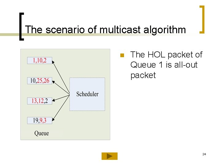 The scenario of multicast algorithm n The HOL packet of Queue 1 is all-out