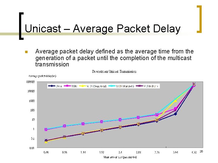 Unicast – Average Packet Delay n Average packet delay defined as the average time