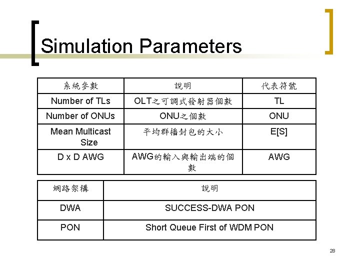 Simulation Parameters 系統參數 說明 代表符號 Number of TLs OLT之可調式發射器個數 TL Number of ONUs ONU之個數