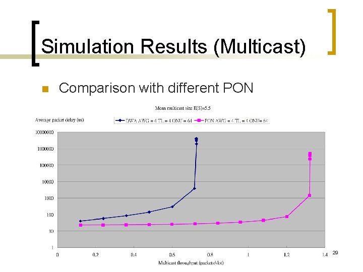 Simulation Results (Multicast) n Comparison with different PON 29 