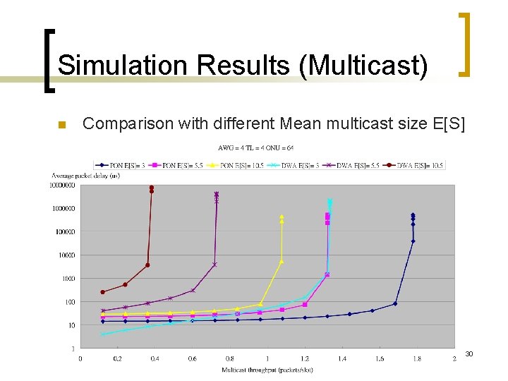 Simulation Results (Multicast) n Comparison with different Mean multicast size E[S] 30 