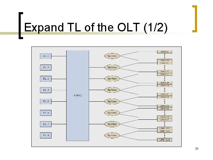 Expand TL of the OLT (1/2) 33 